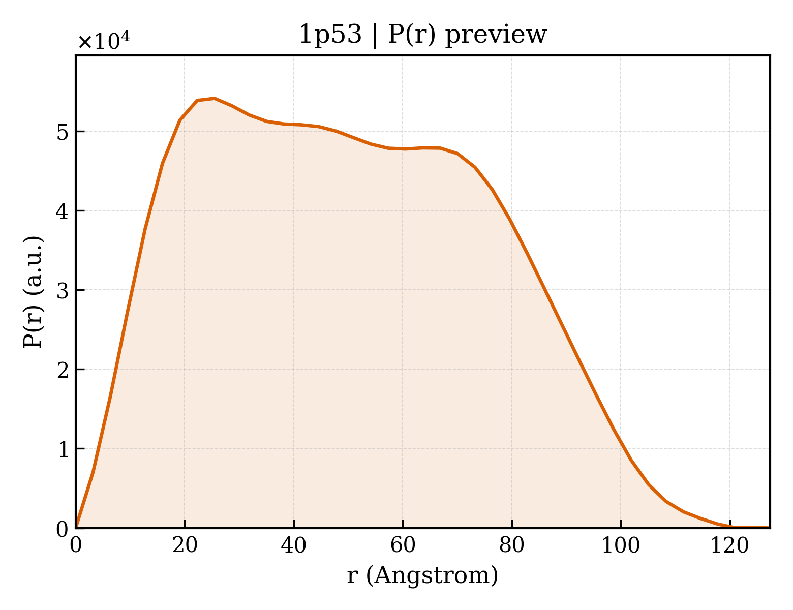P(r) distribution for 1p53