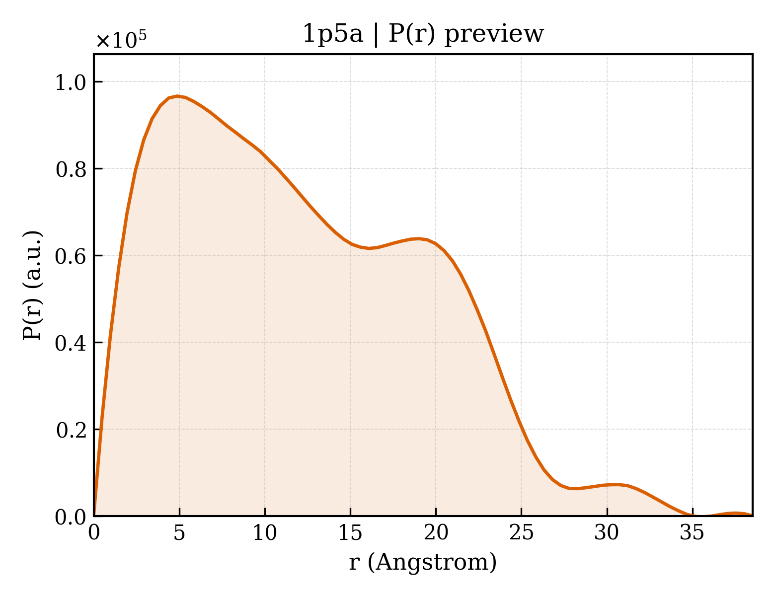 P(r) distribution for 1p5a