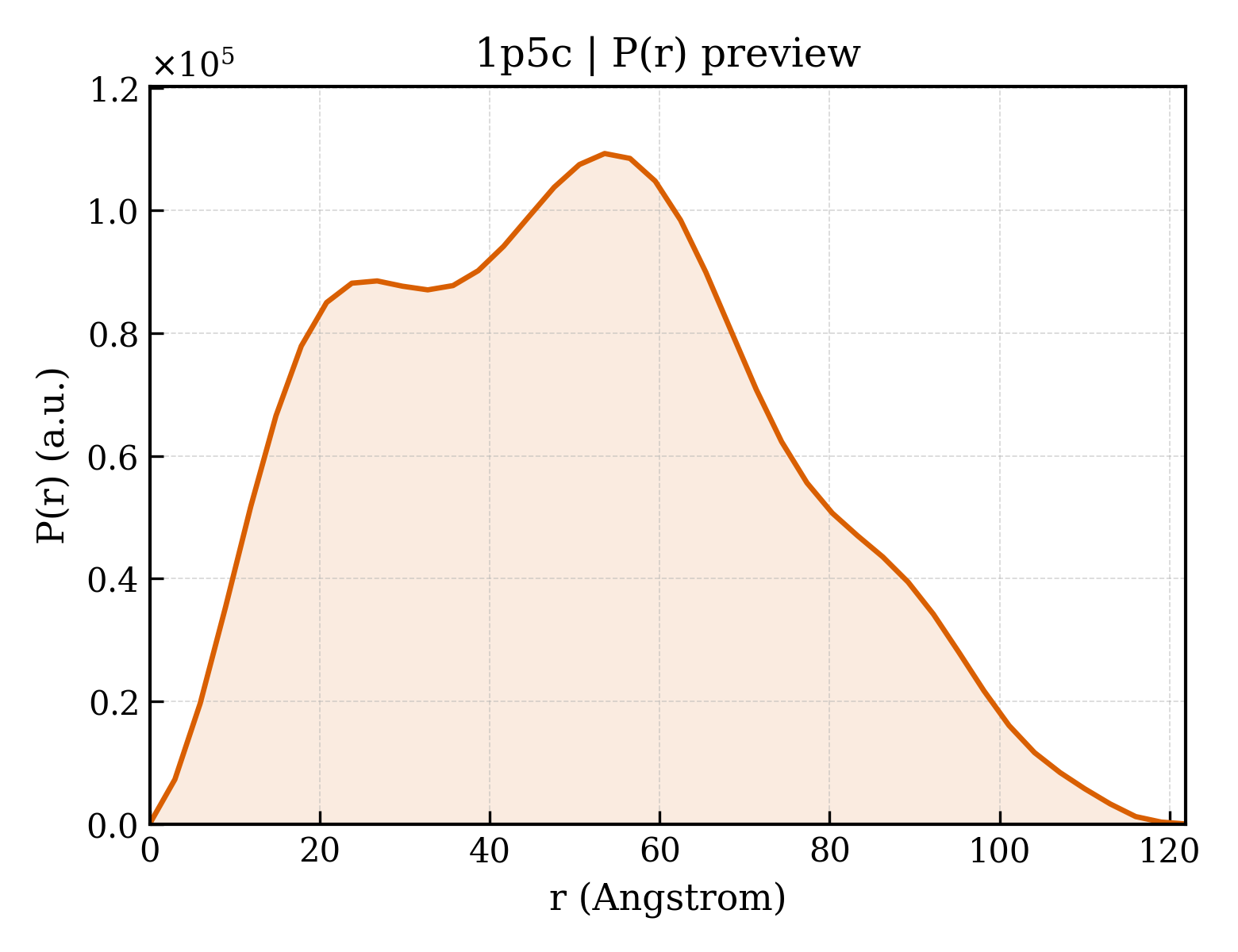 P(r) distribution for 1p5c