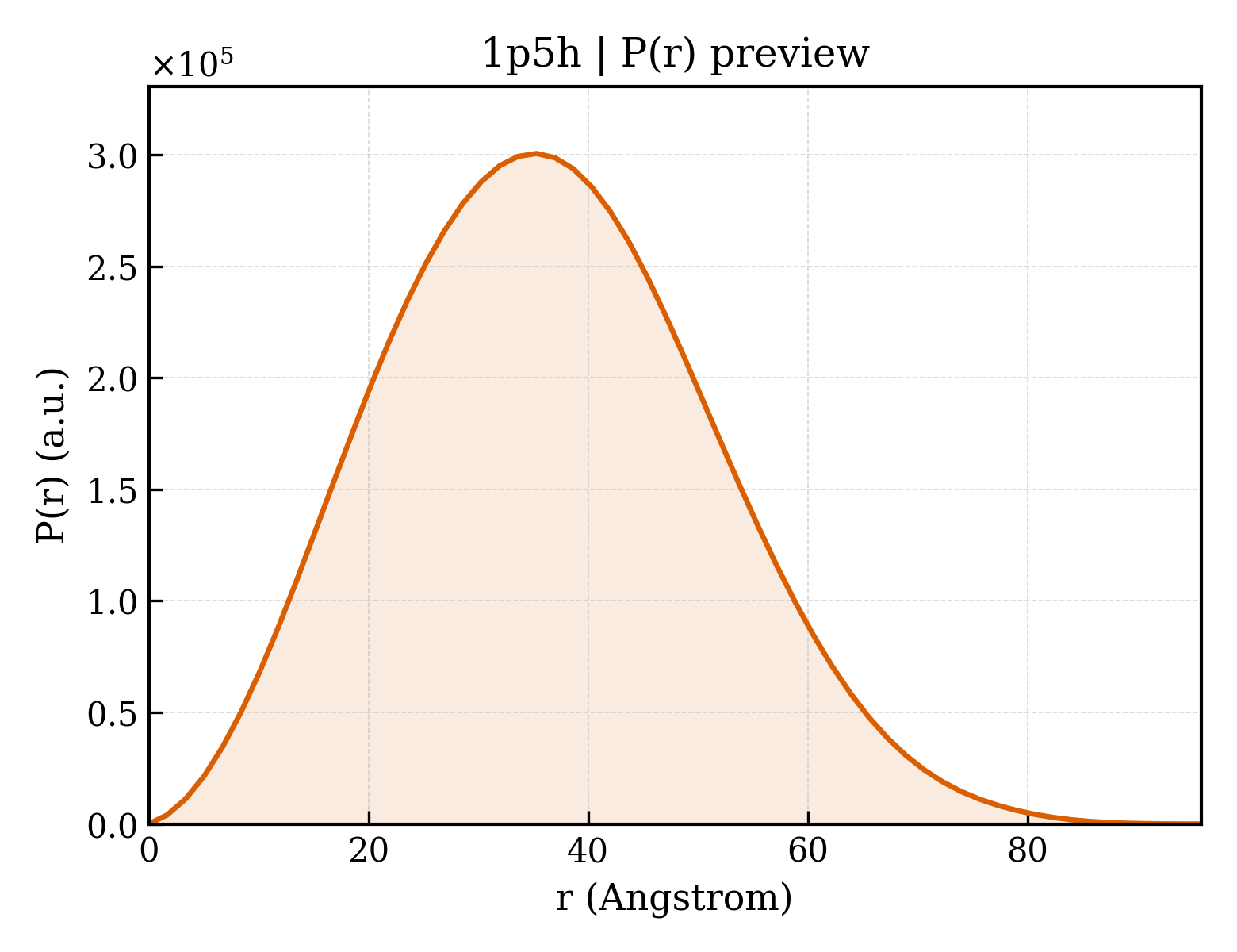 P(r) distribution for 1p5h