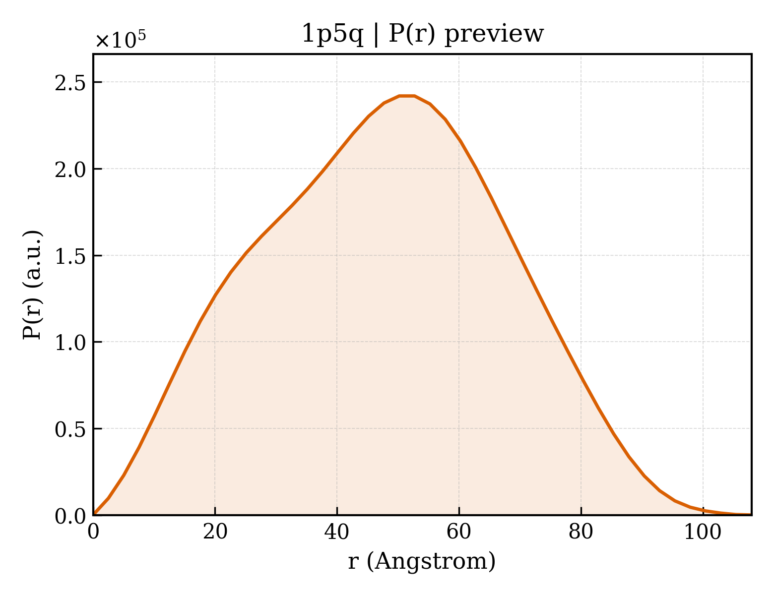 P(r) distribution for 1p5q
