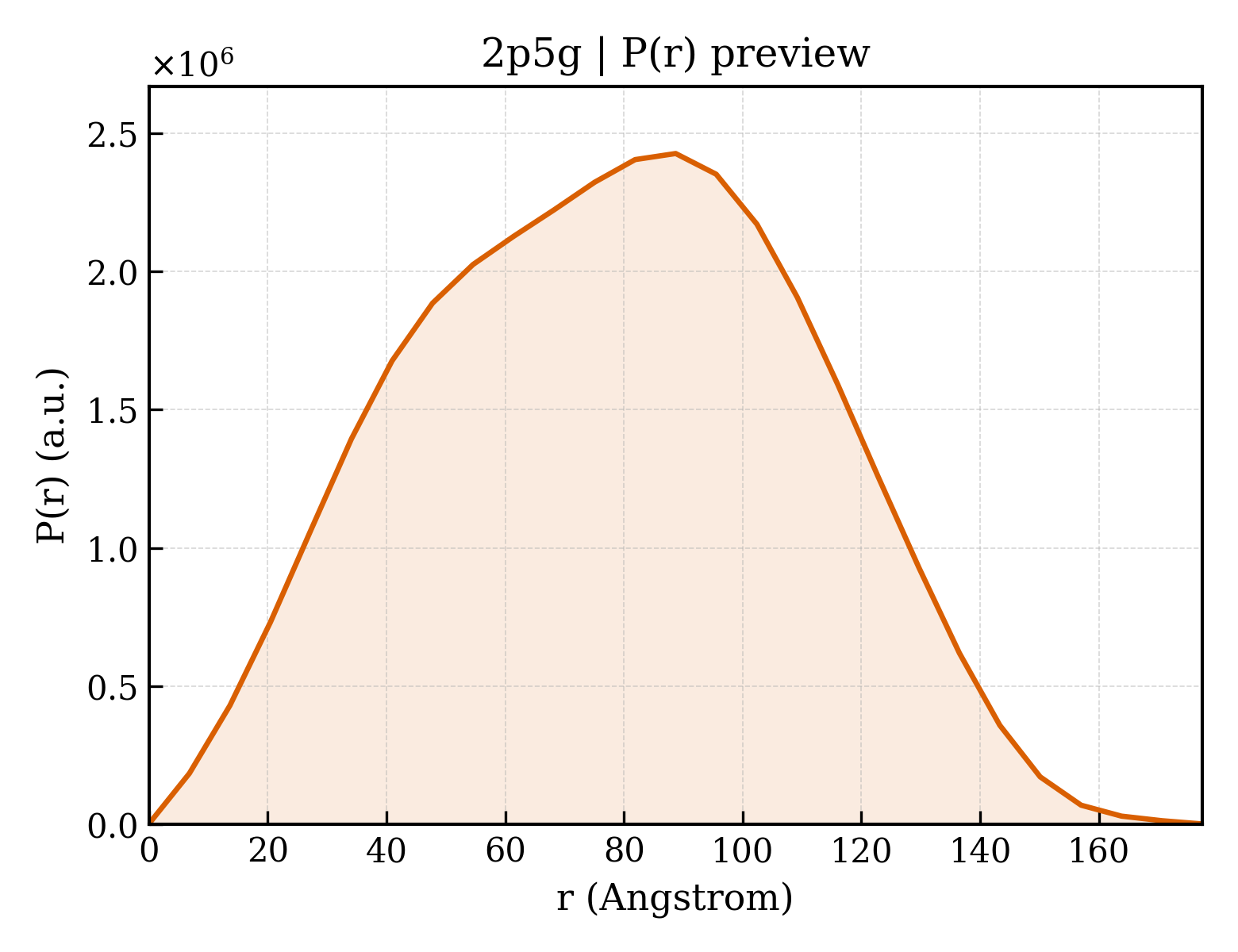 P(r) distribution for 2p5g