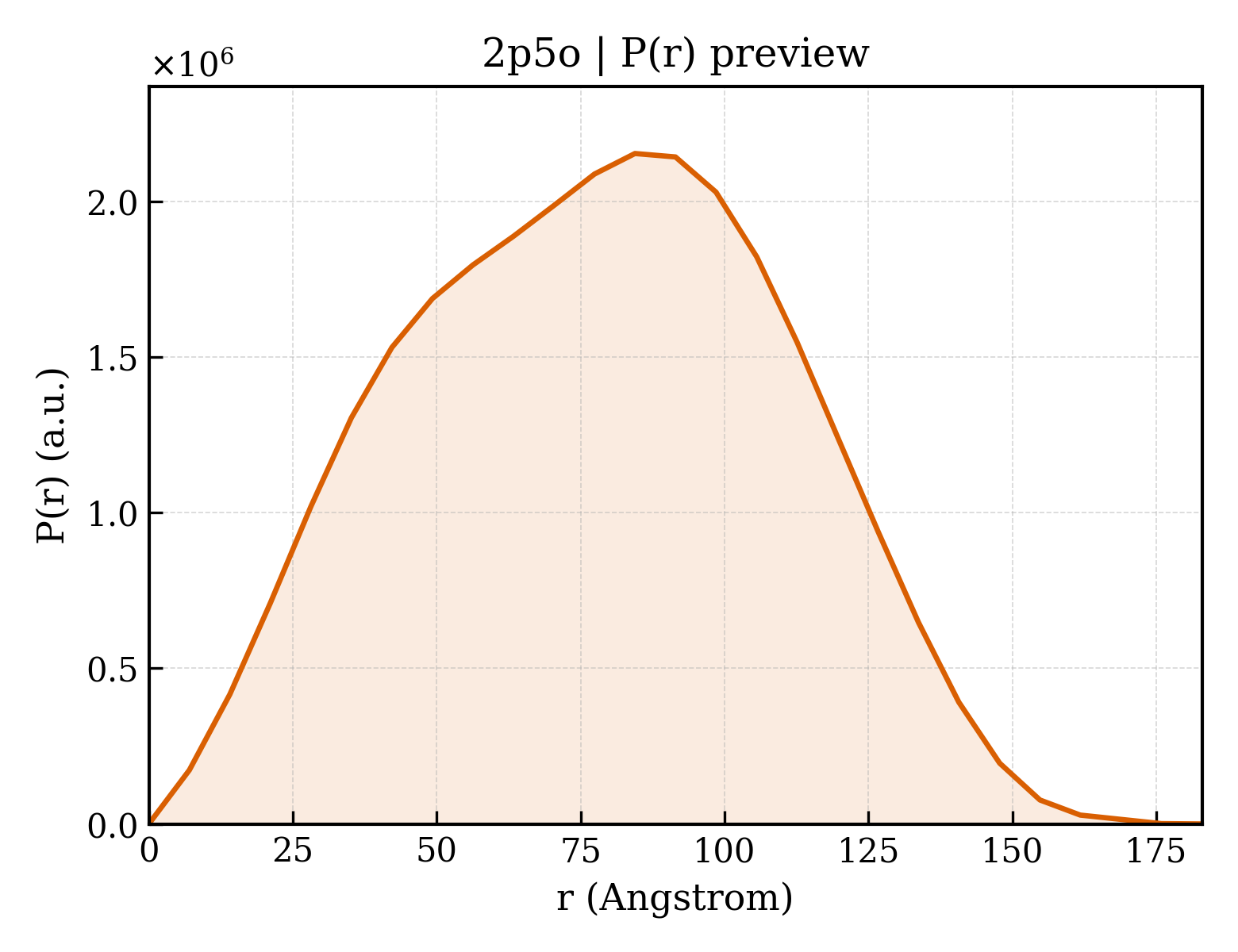 P(r) distribution for 2p5o