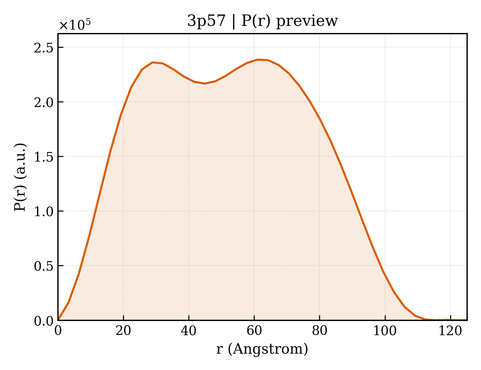 P(r) distribution for 3p57