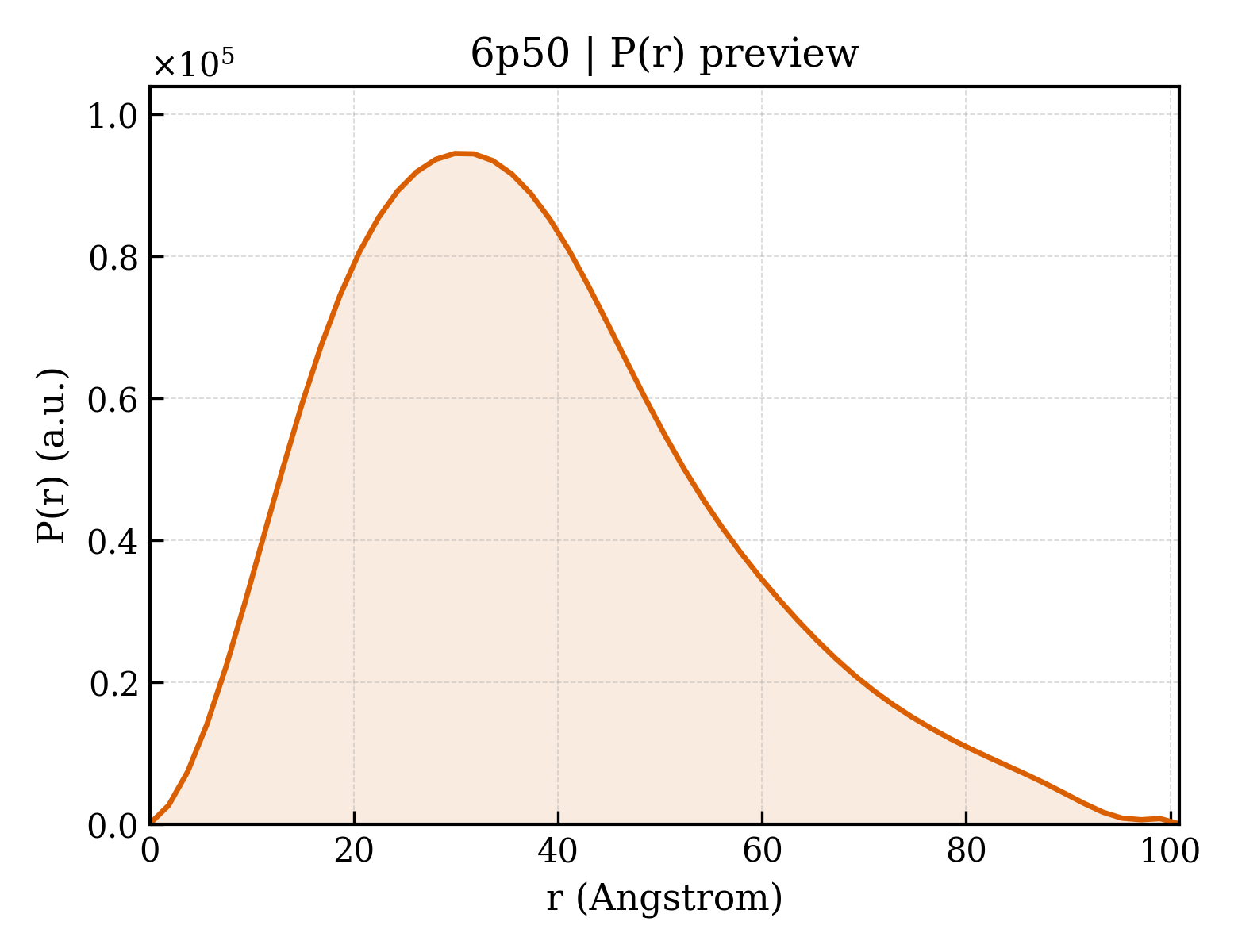 P(r) distribution for 6p50