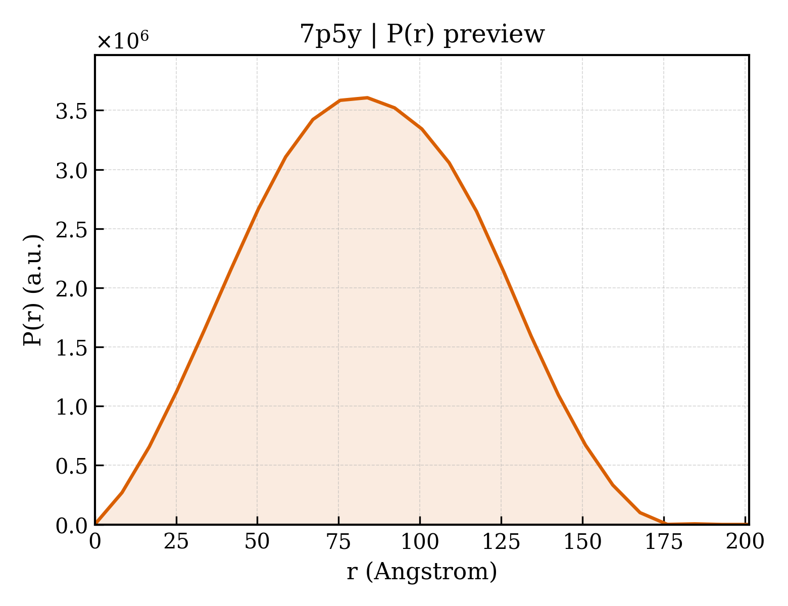 P(r) distribution for 7p5y