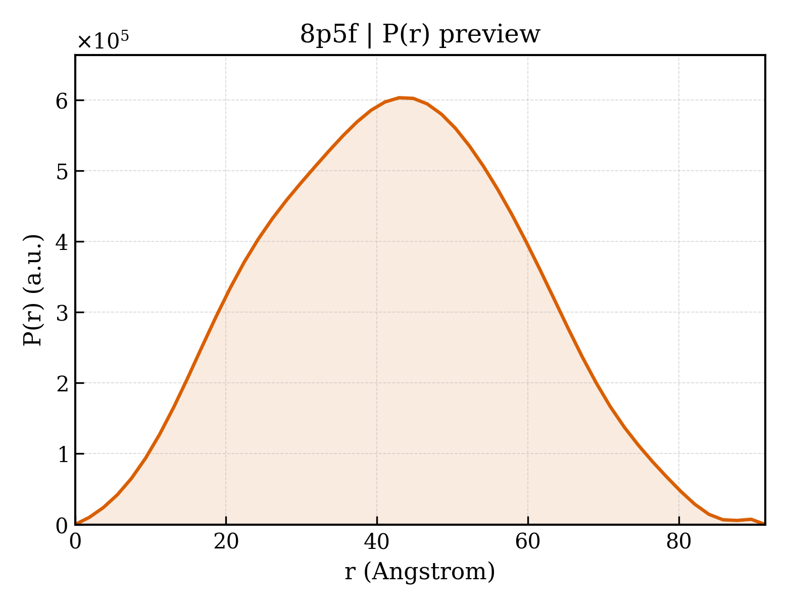 P(r) distribution for 8p5f