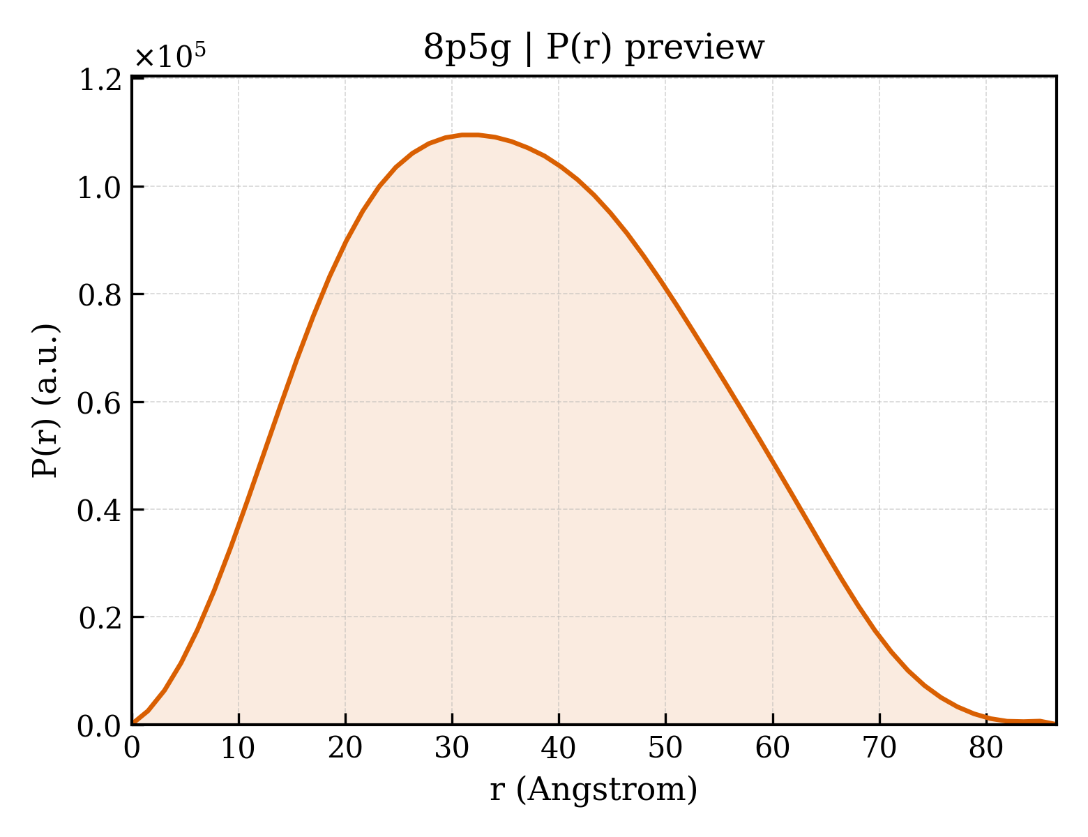 P(r) distribution for 8p5g