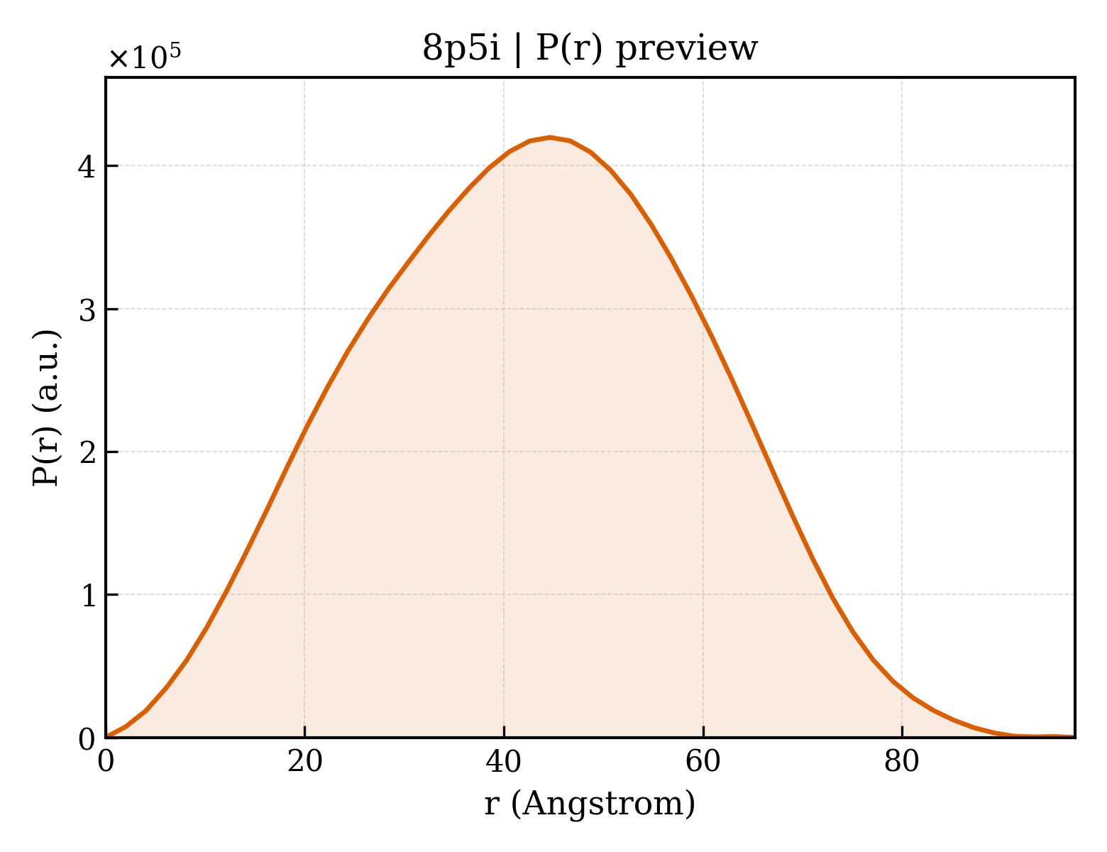 P(r) distribution for 8p5i