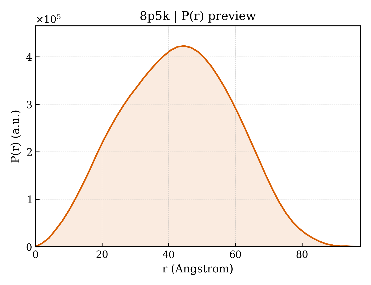 P(r) distribution for 8p5k