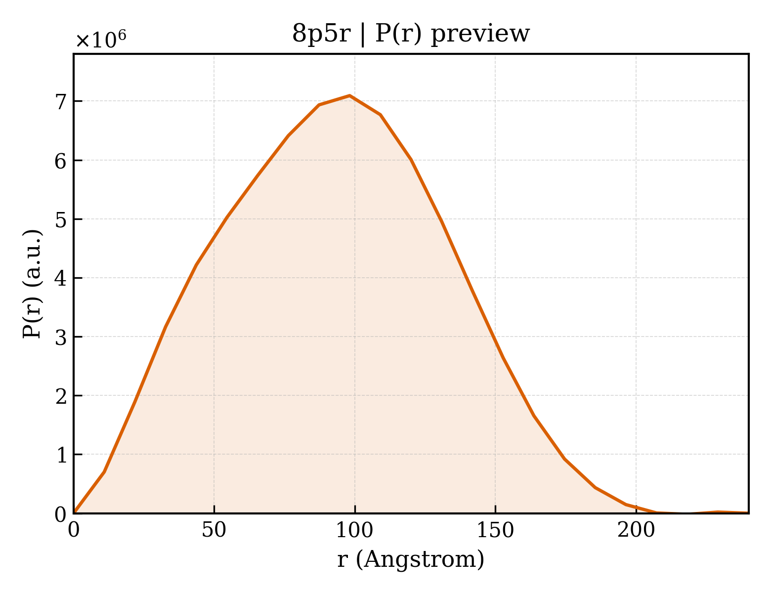 P(r) distribution for 8p5r