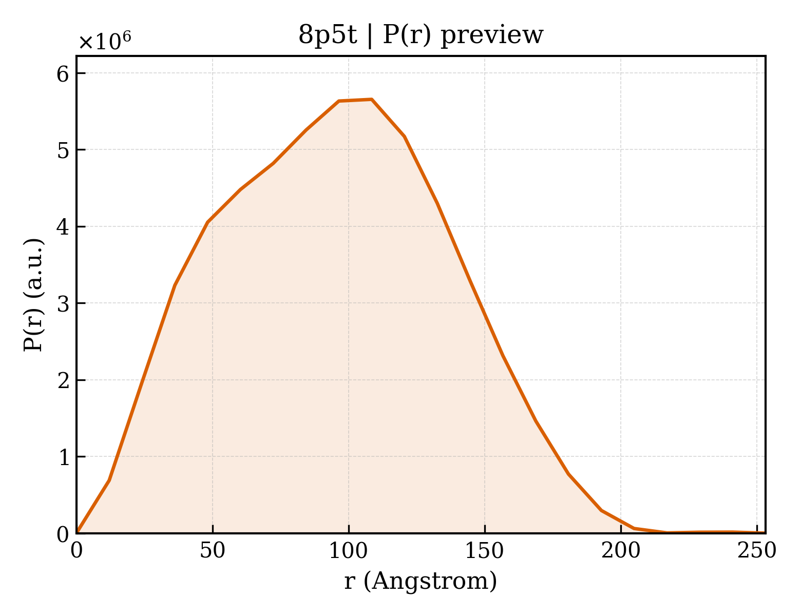 P(r) distribution for 8p5t