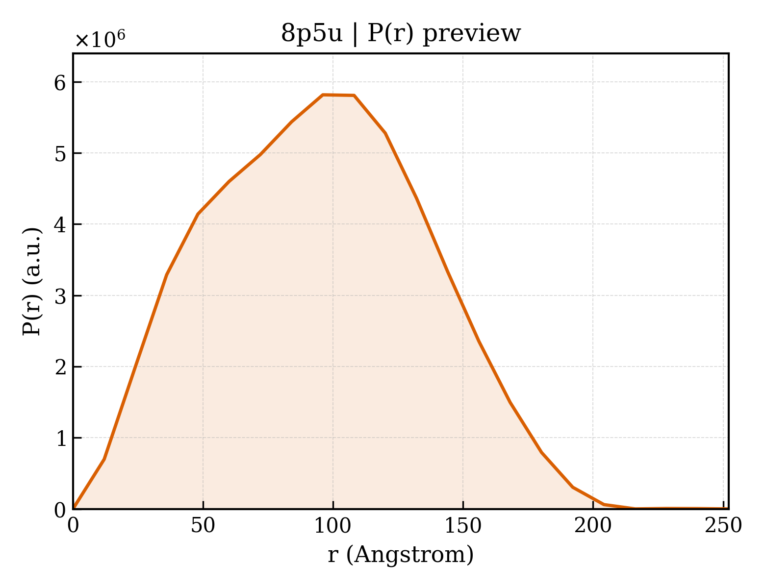 P(r) distribution for 8p5u