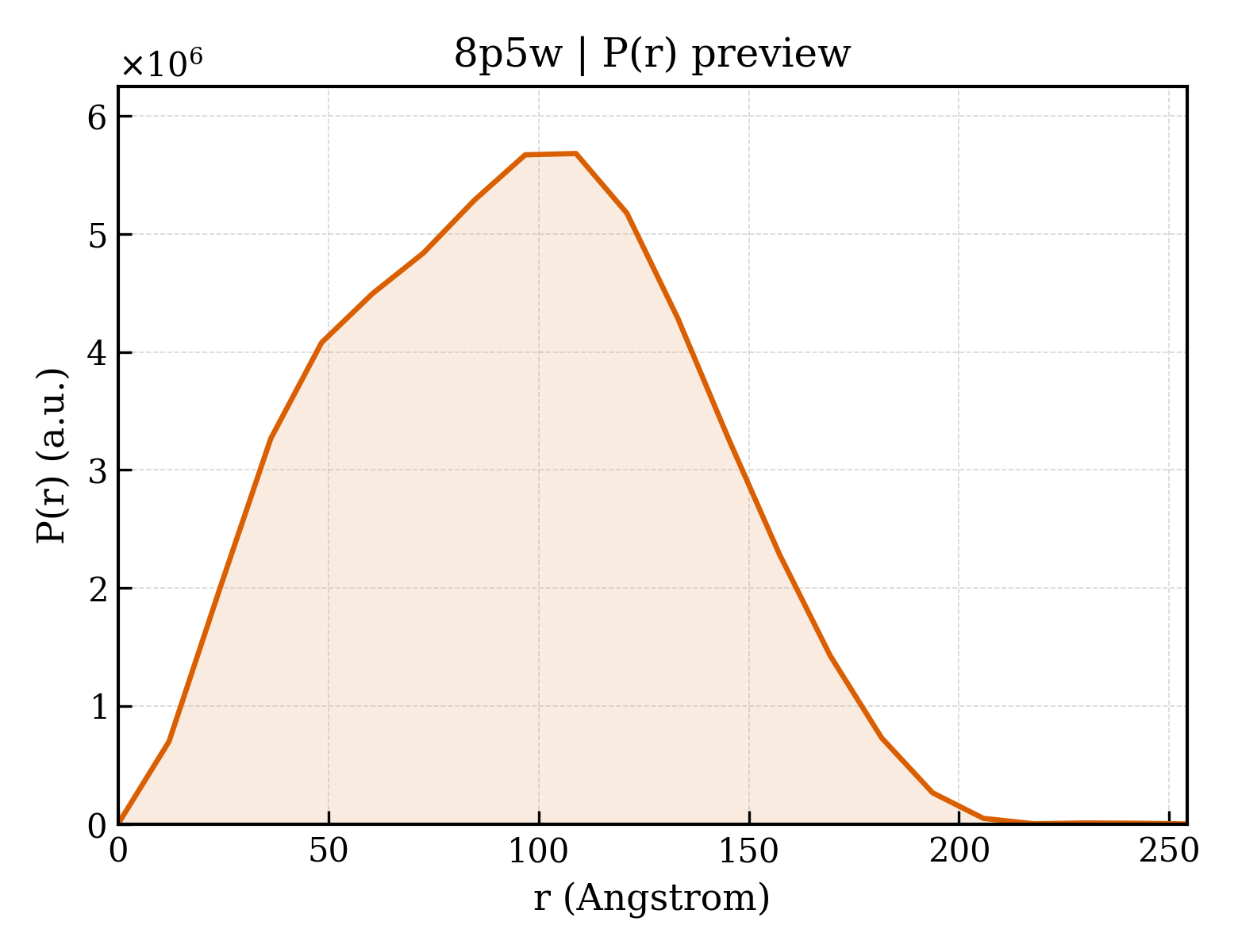P(r) distribution for 8p5w
