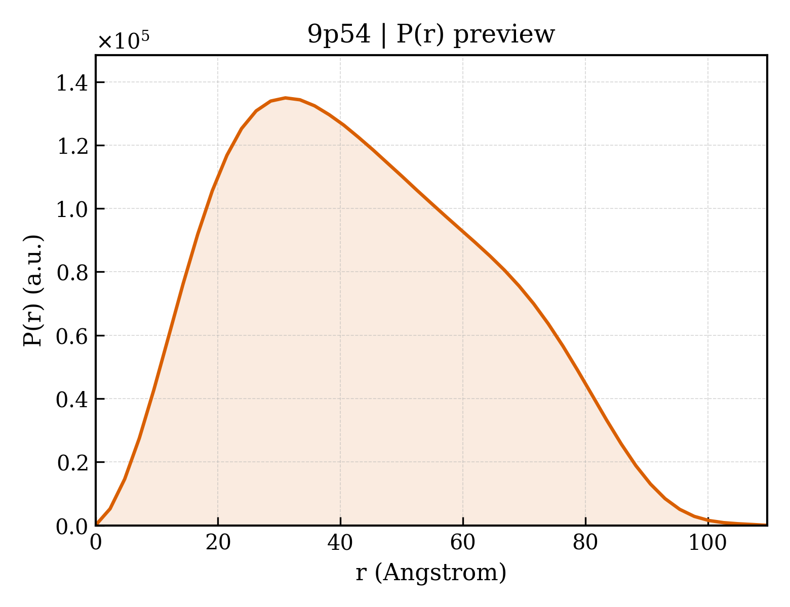 P(r) distribution for 9p54