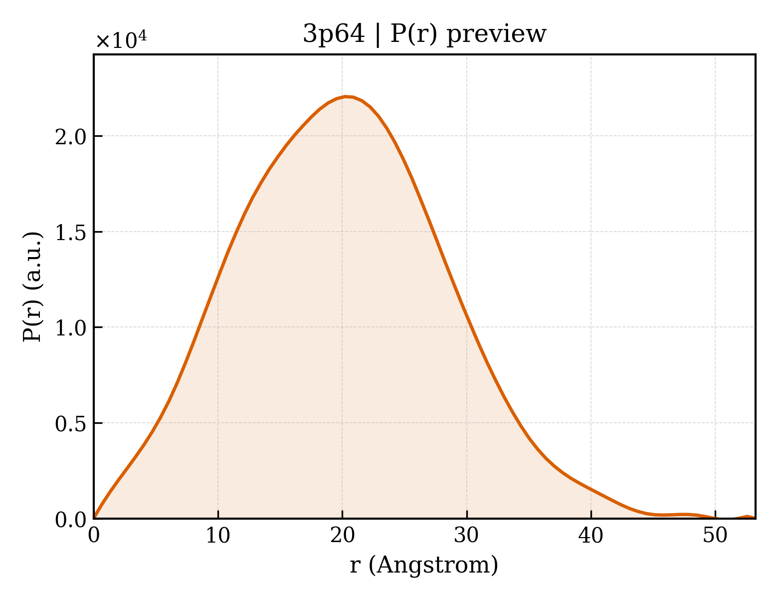 P(r) distribution for 3p64