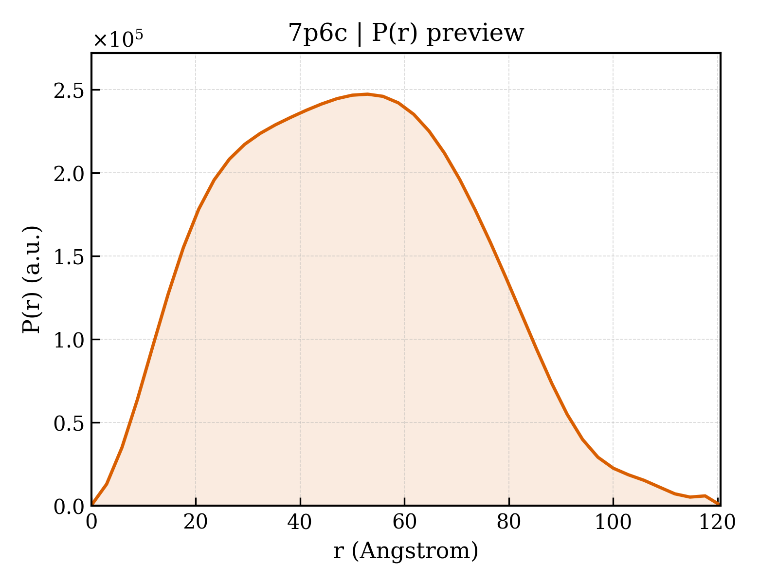 P(r) distribution for 7p6c