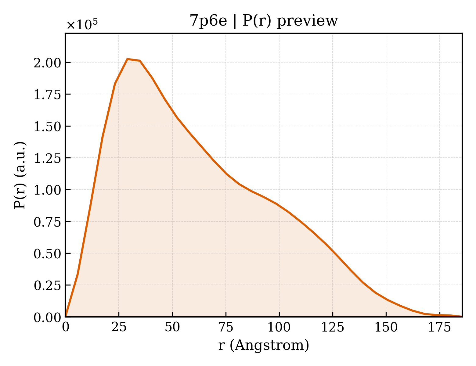 P(r) distribution for 7p6e