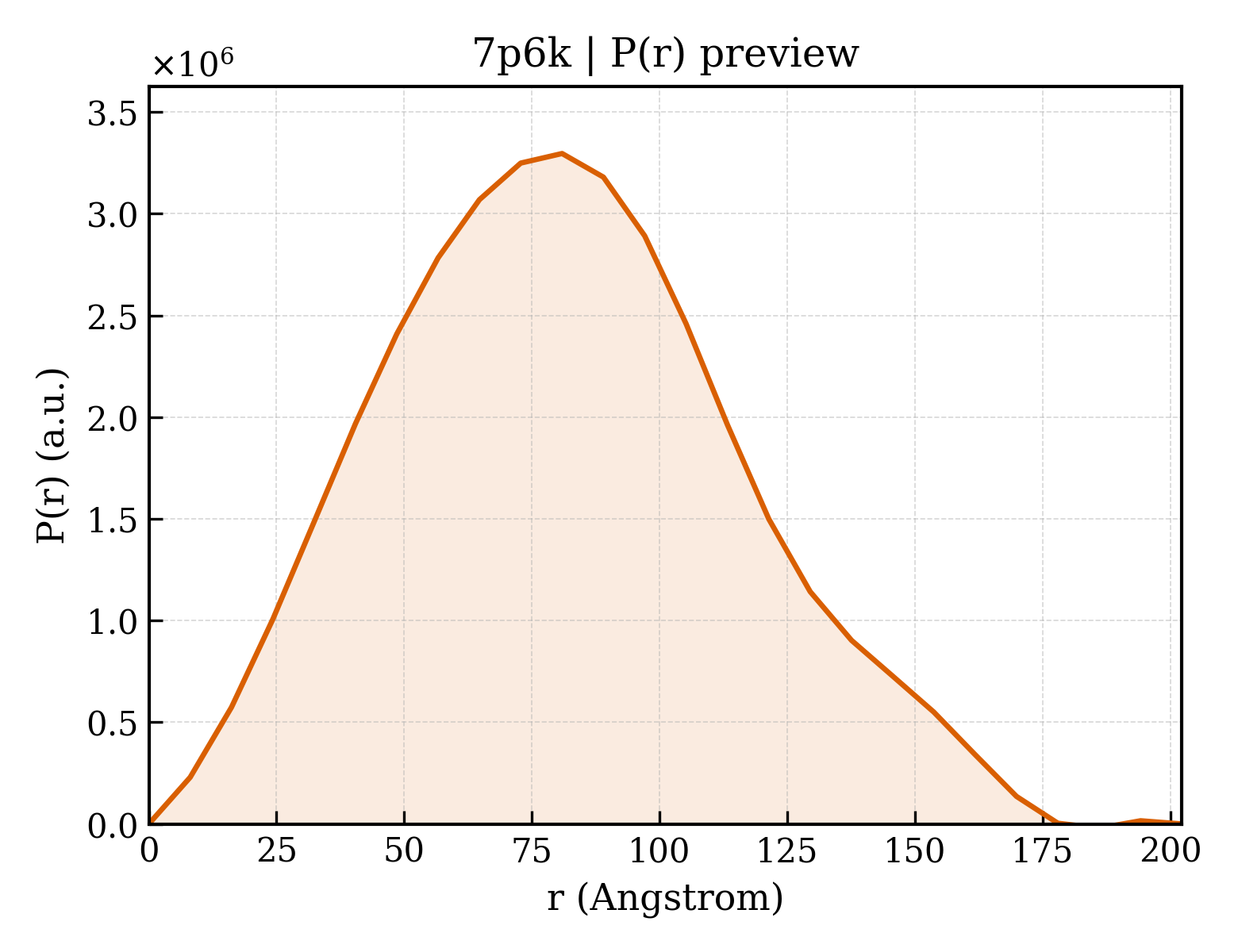 P(r) distribution for 7p6k