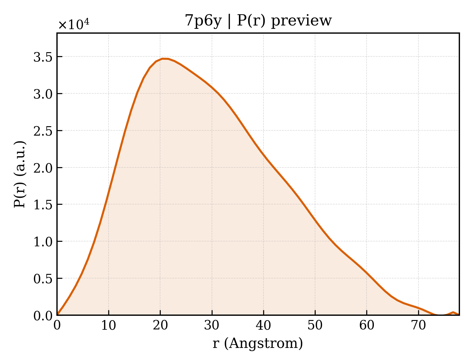 P(r) distribution for 7p6y