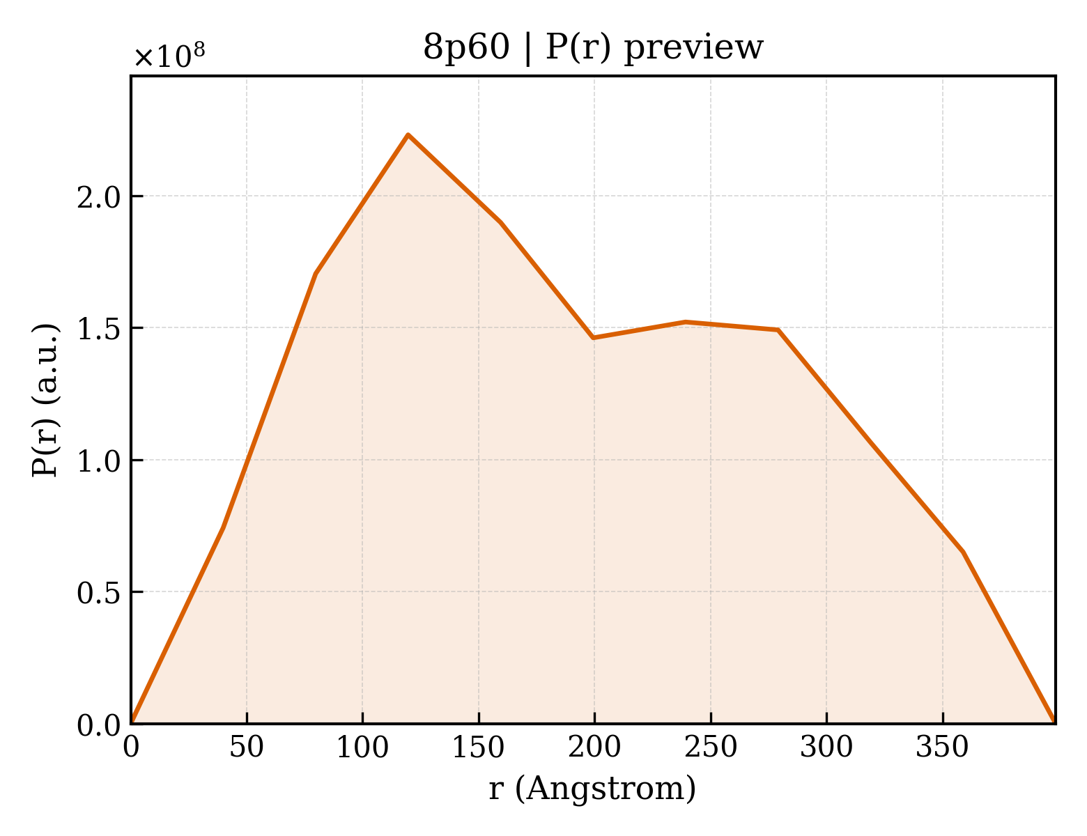 P(r) distribution for 8p60
