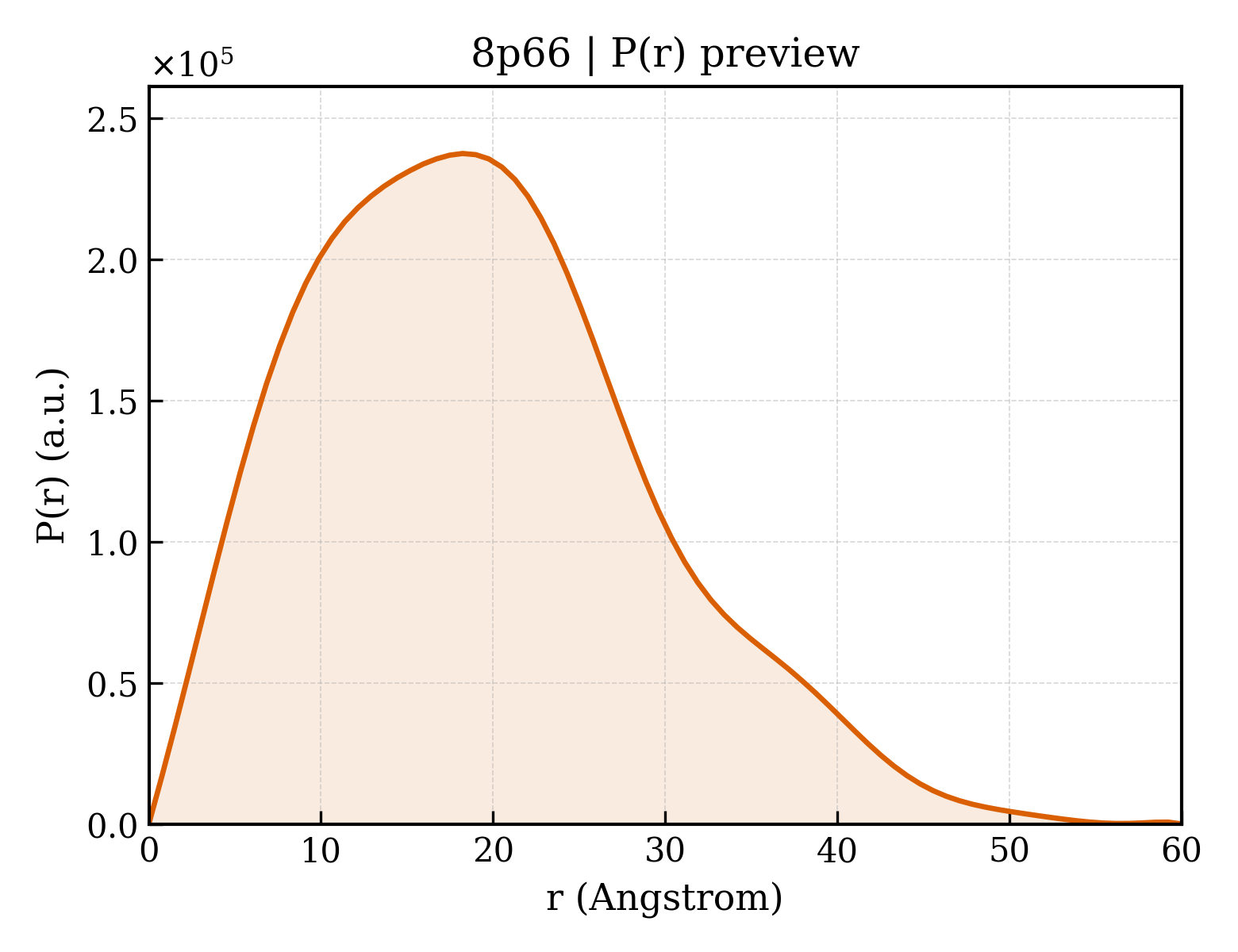 P(r) distribution for 8p66