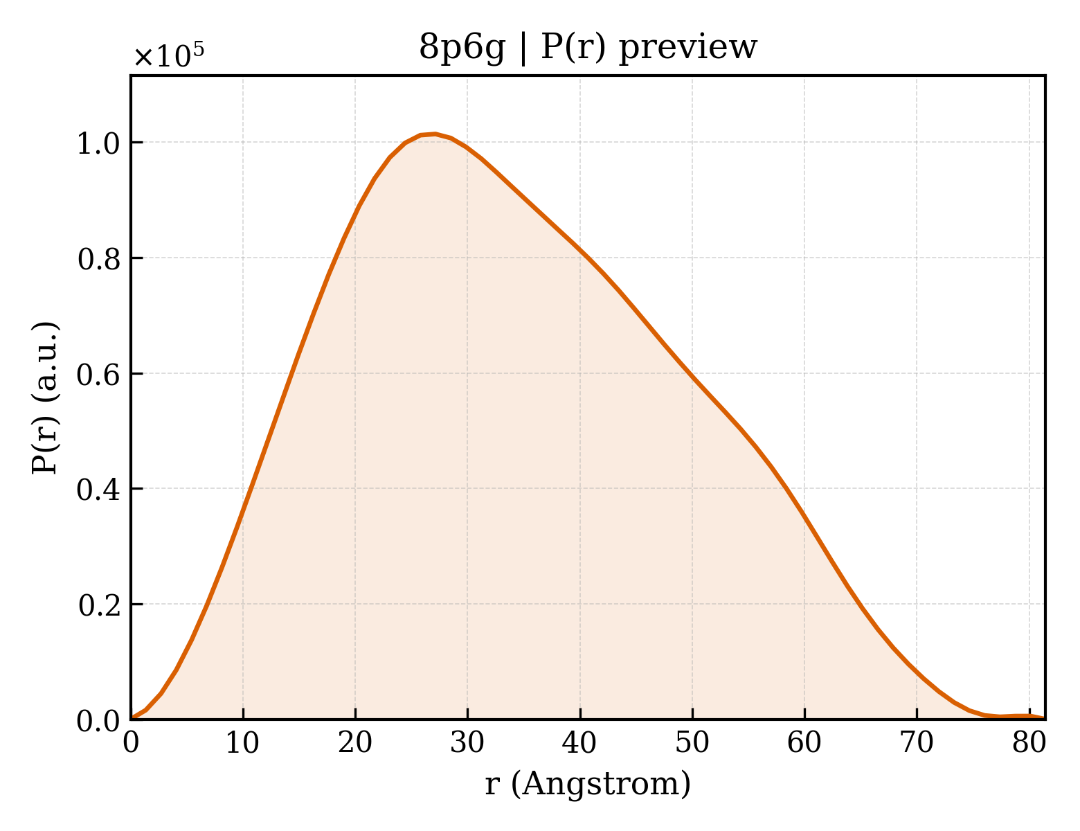 P(r) distribution for 8p6g