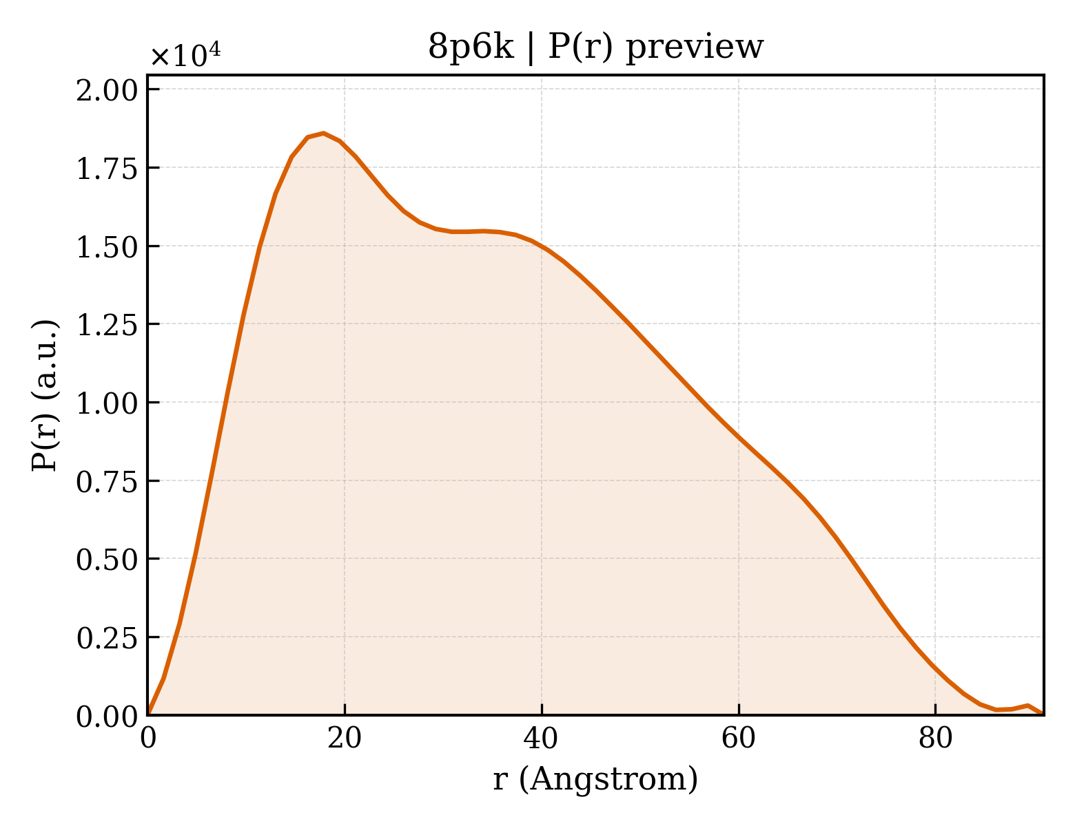 P(r) distribution for 8p6k