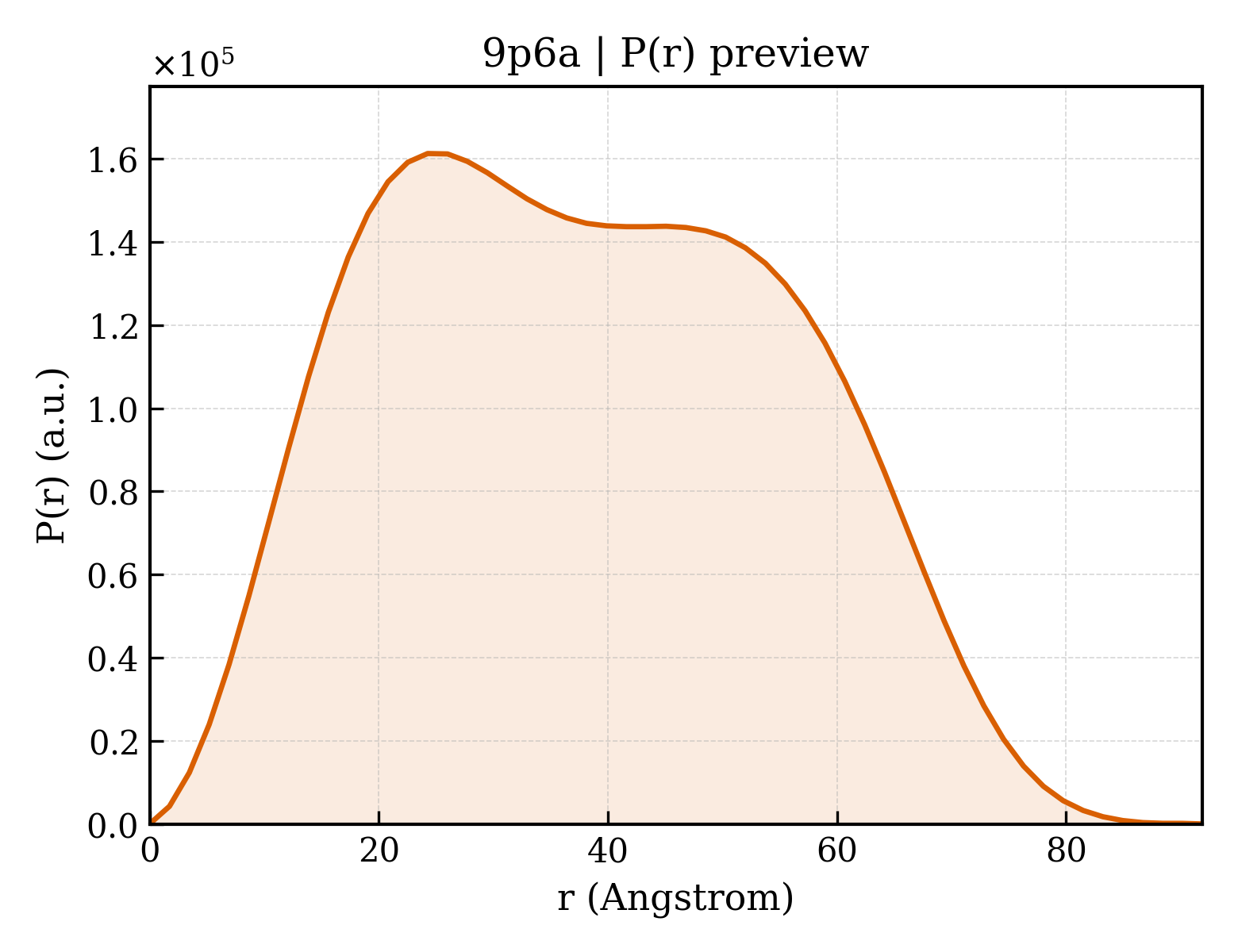 P(r) distribution for 9p6a