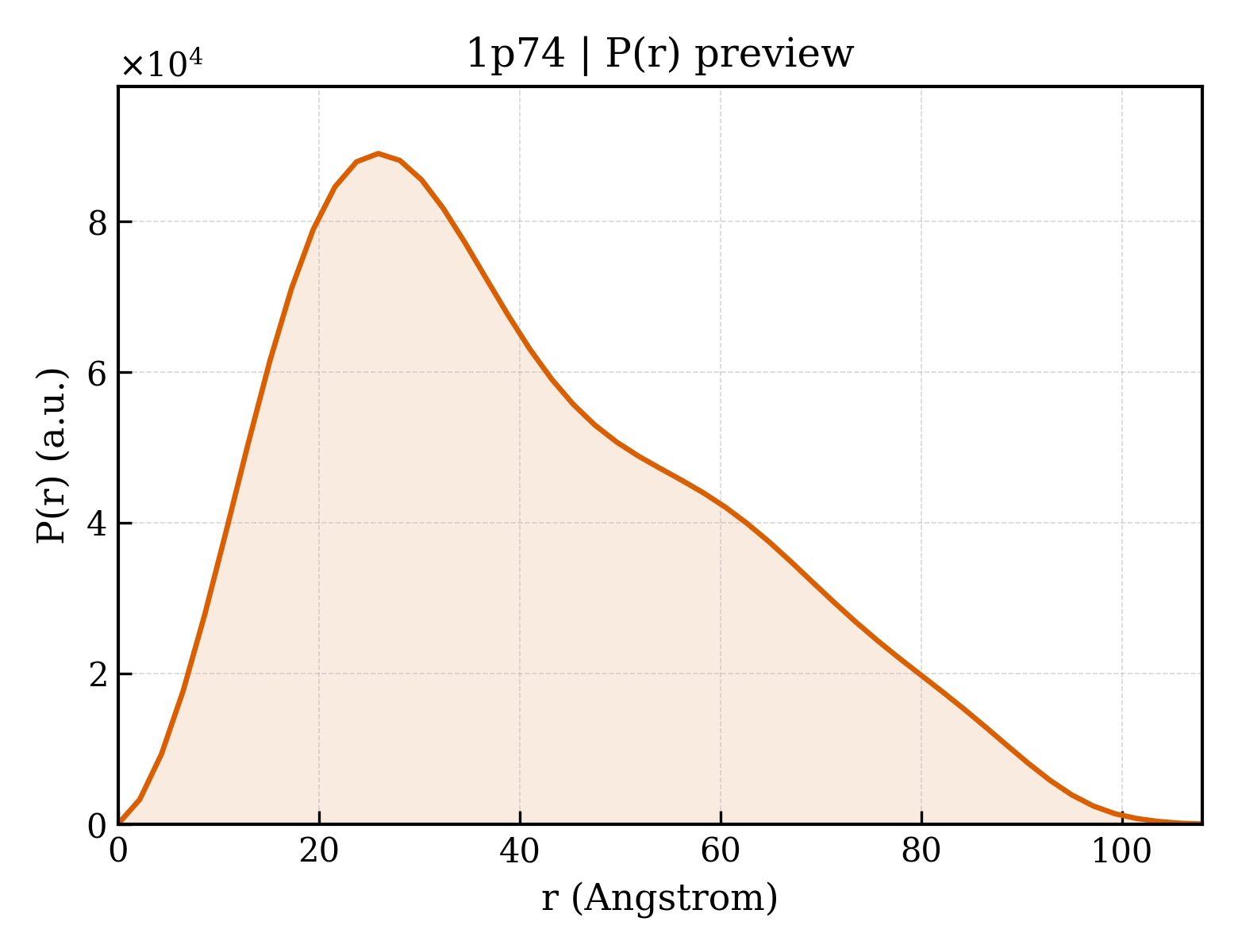 P(r) distribution for 1p74