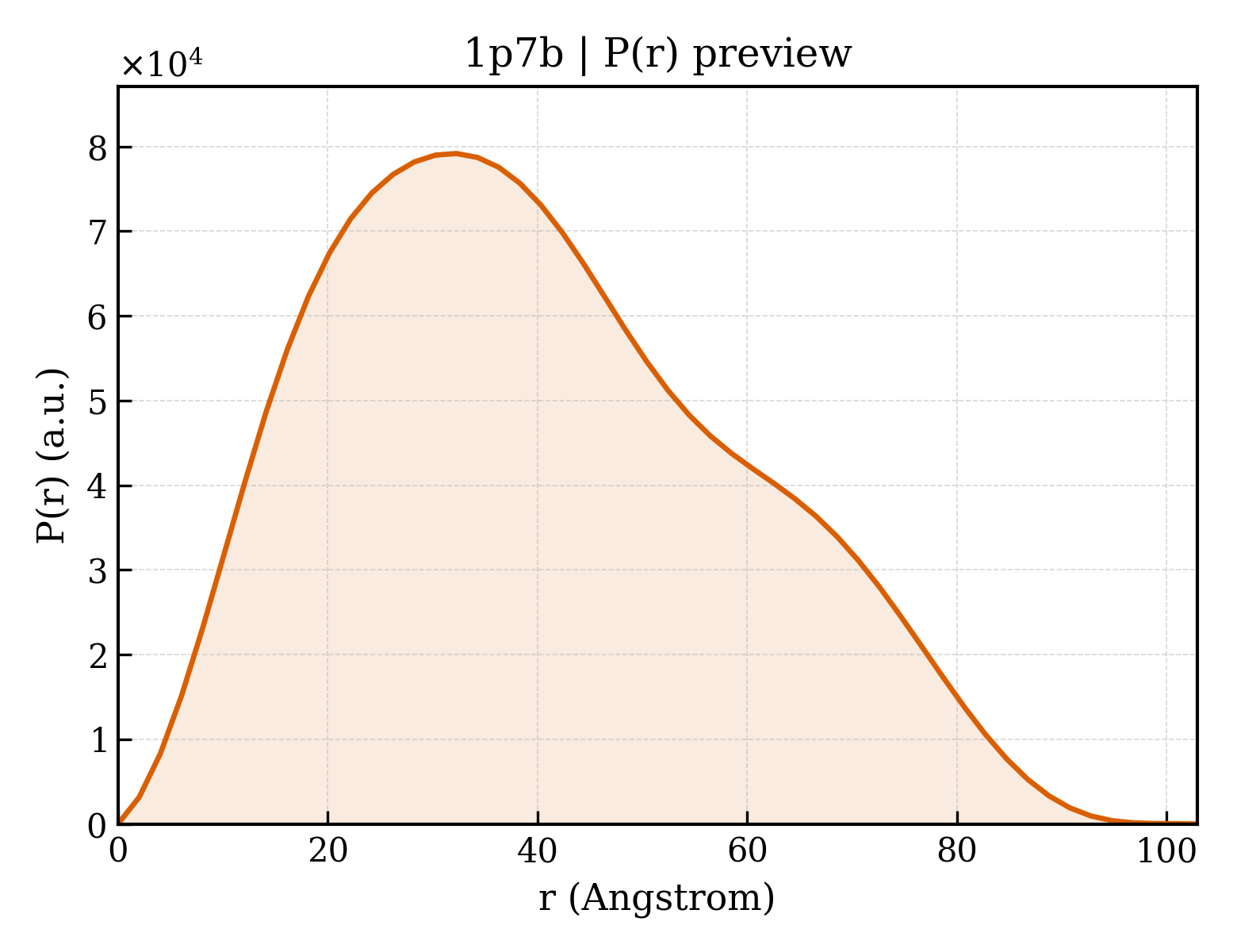 P(r) distribution for 1p7b