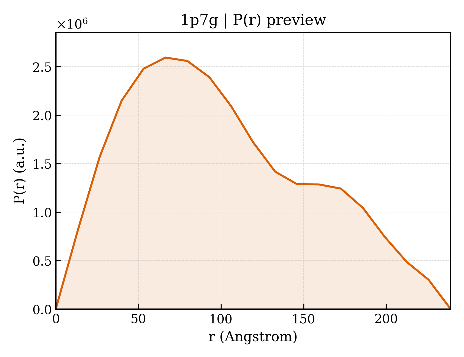 P(r) distribution for 1p7g