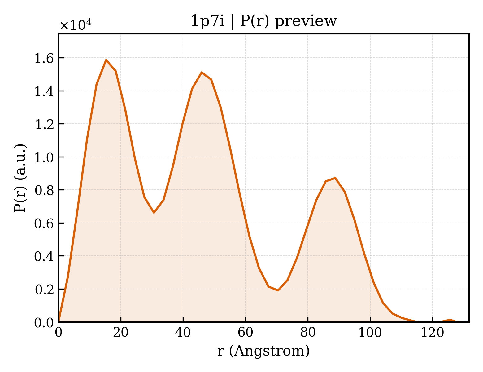P(r) distribution for 1p7i