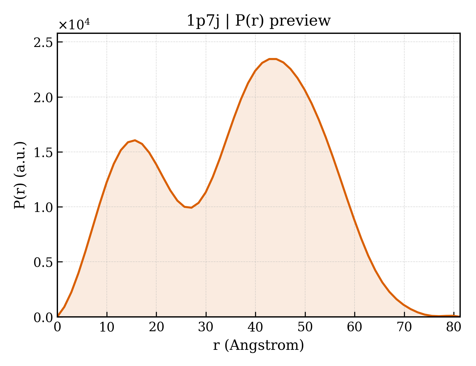 P(r) distribution for 1p7j