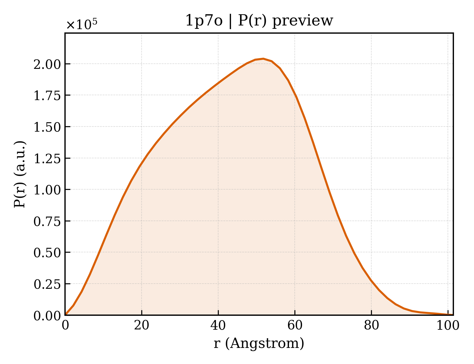 P(r) distribution for 1p7o