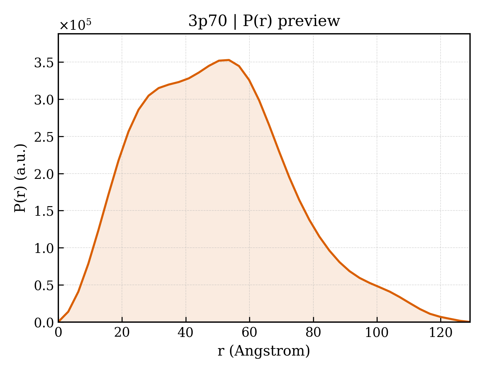 P(r) distribution for 3p70