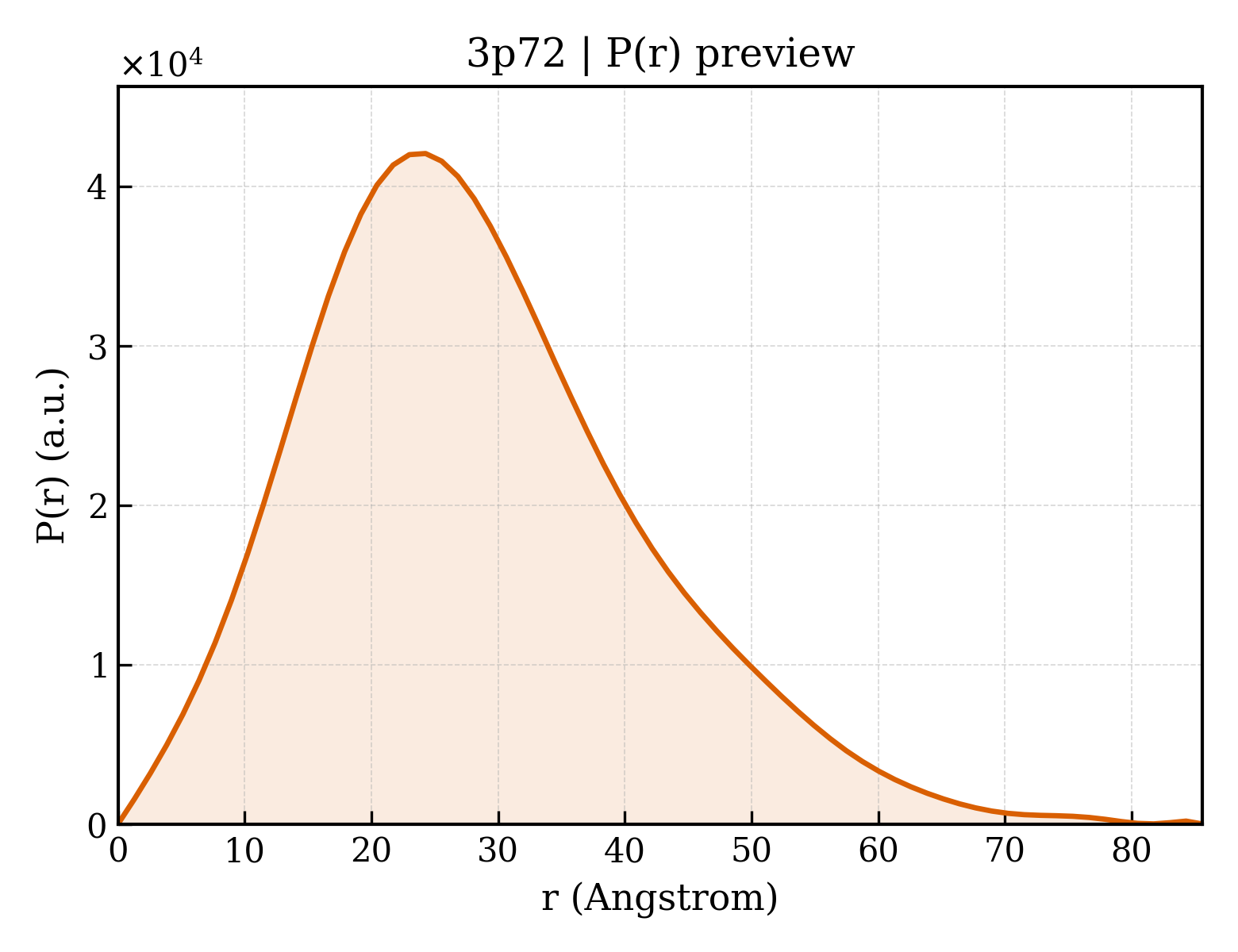 P(r) distribution for 3p72