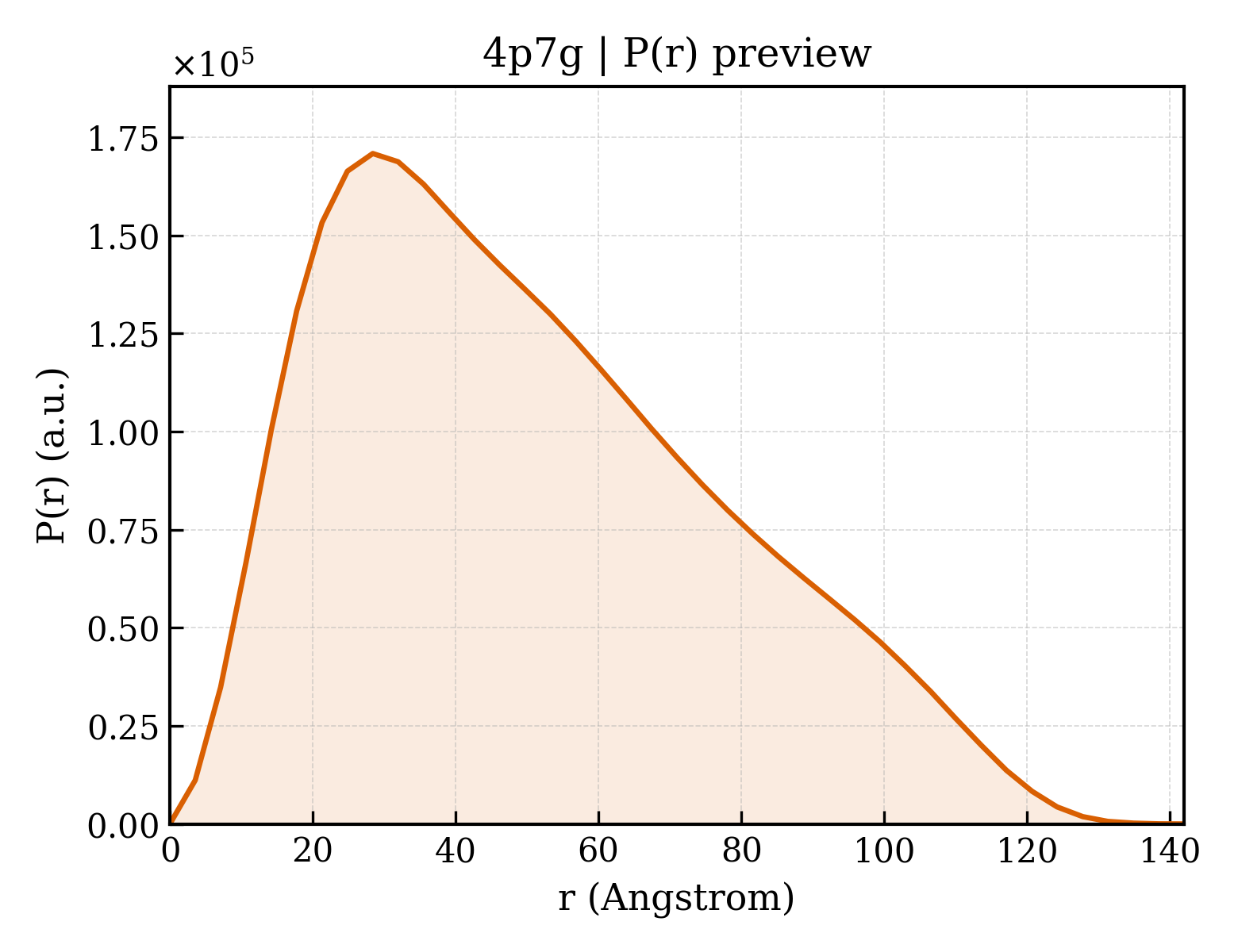 P(r) distribution for 4p7g