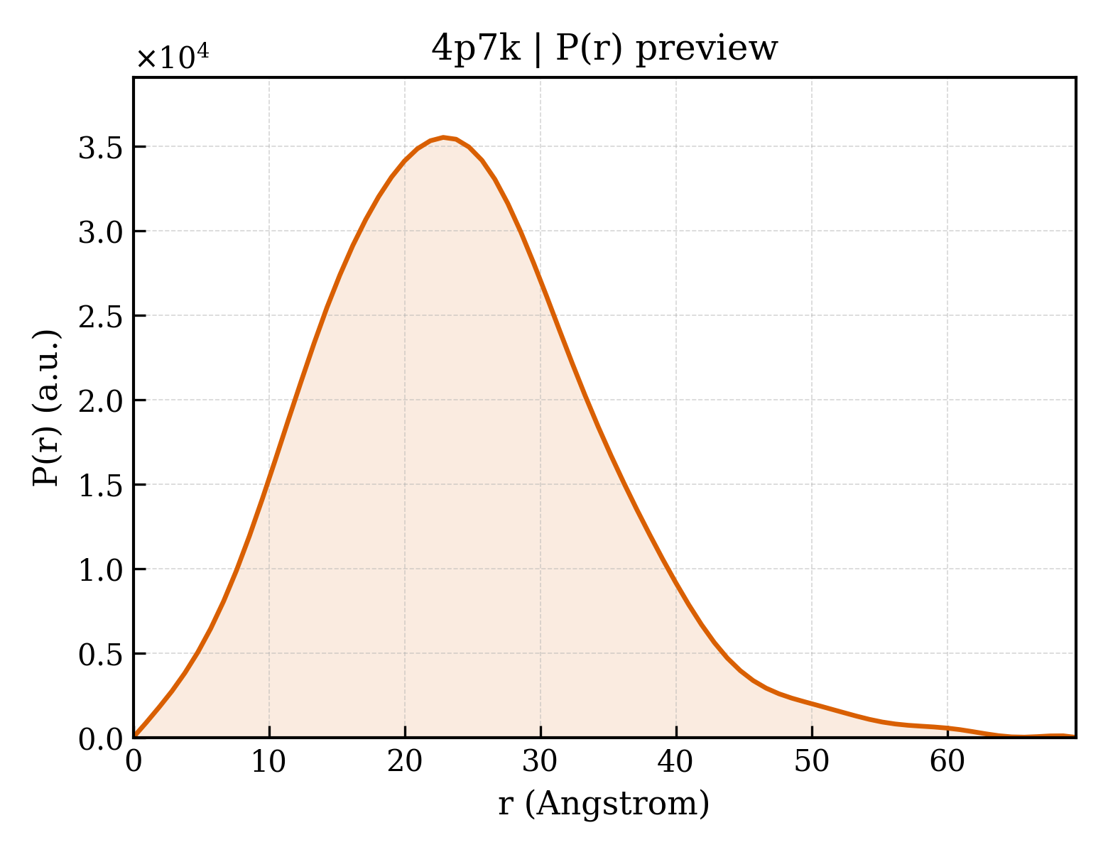 P(r) distribution for 4p7k