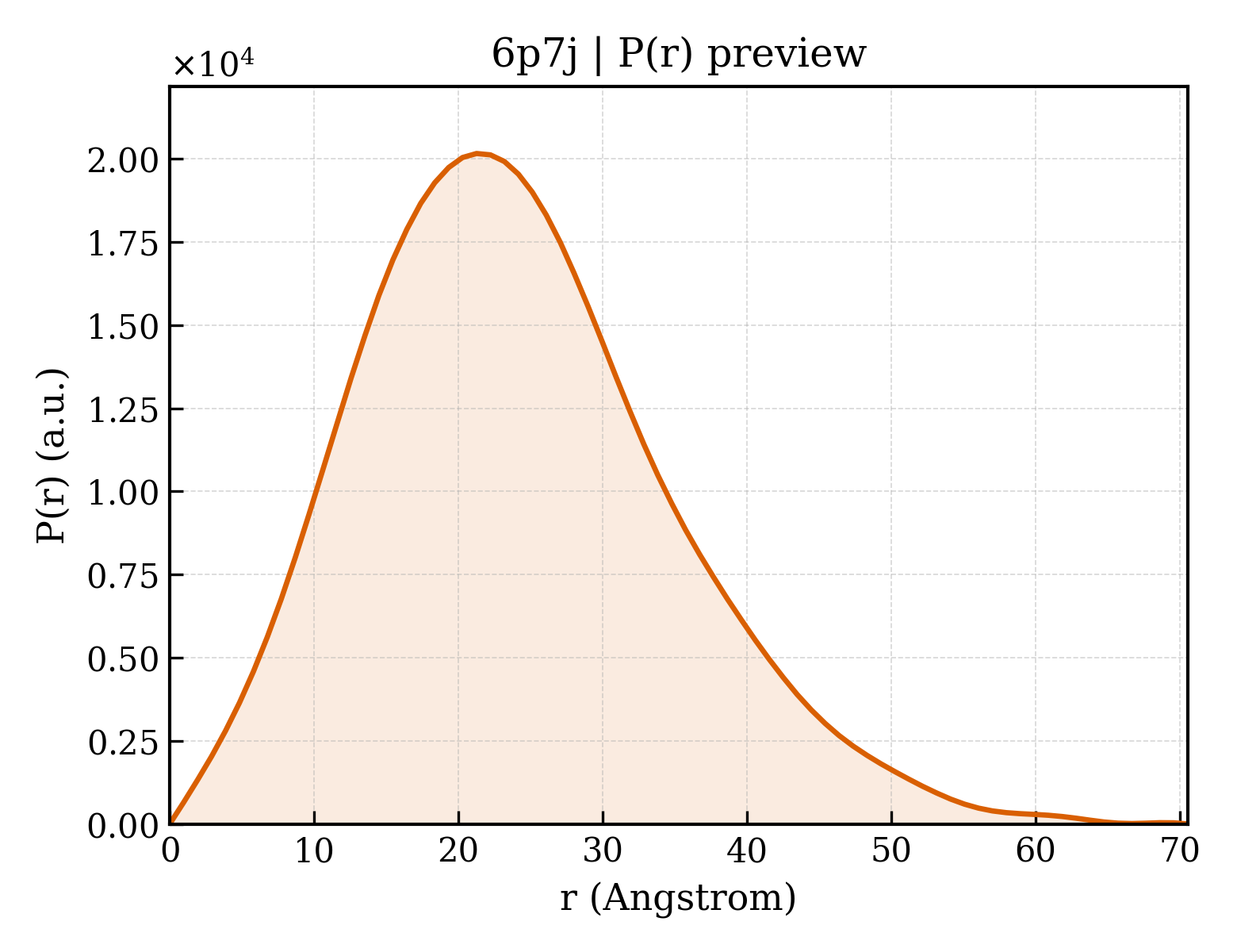 P(r) distribution for 6p7j