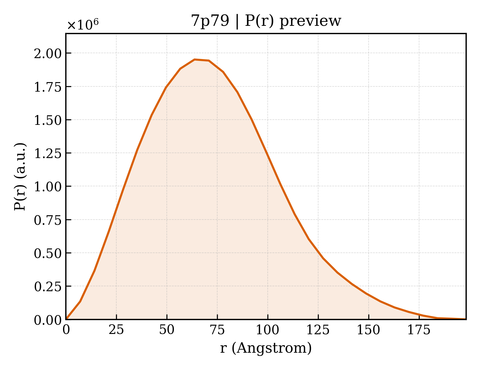 P(r) distribution for 7p79