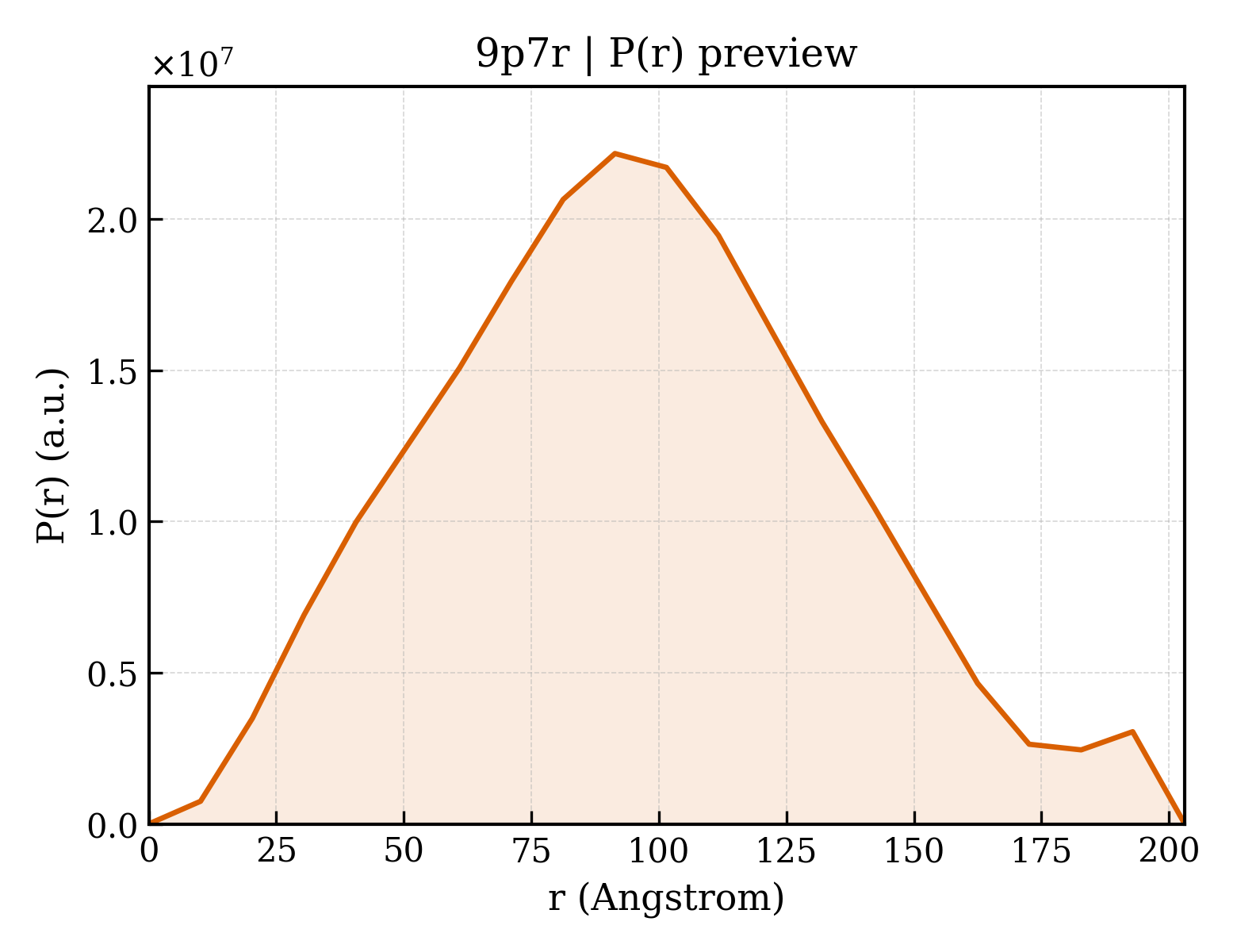 P(r) distribution for 9p7r