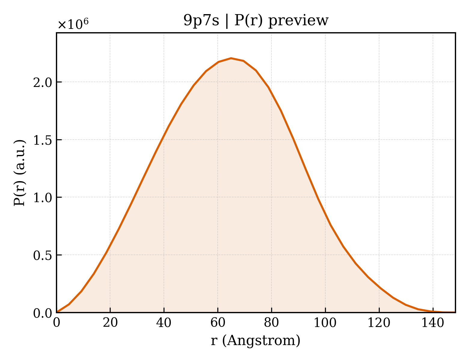 P(r) distribution for 9p7s