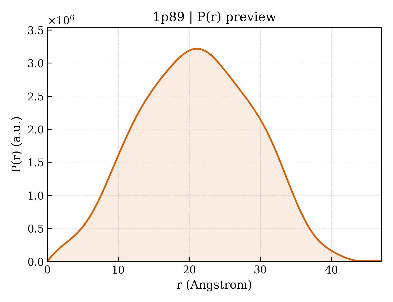 P(r) distribution for 1p89