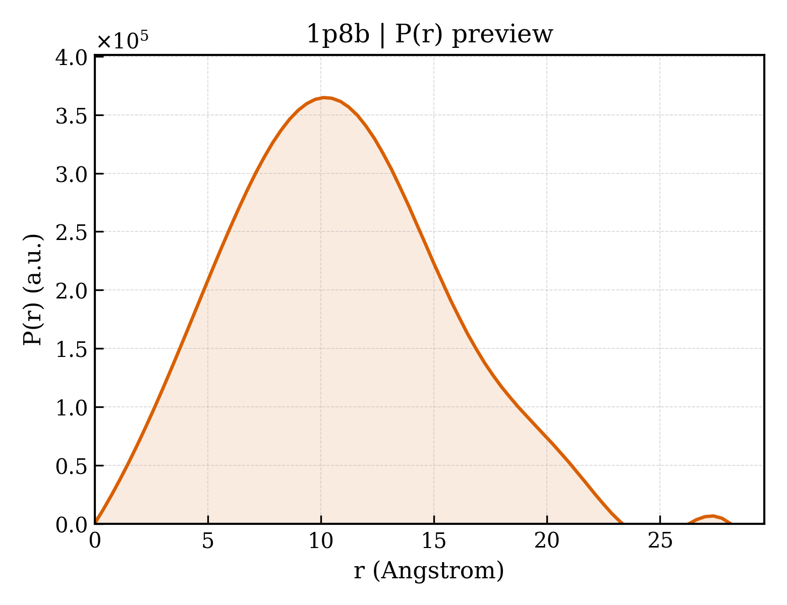 P(r) distribution for 1p8b