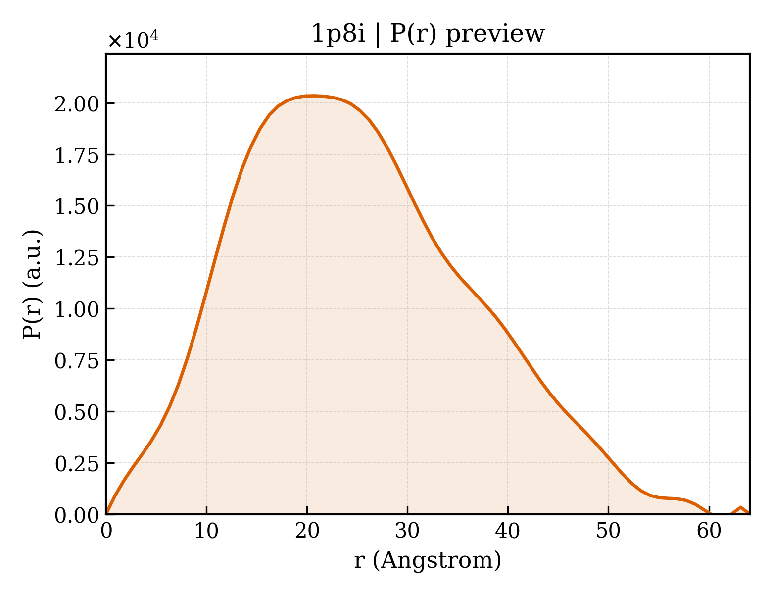 P(r) distribution for 1p8i