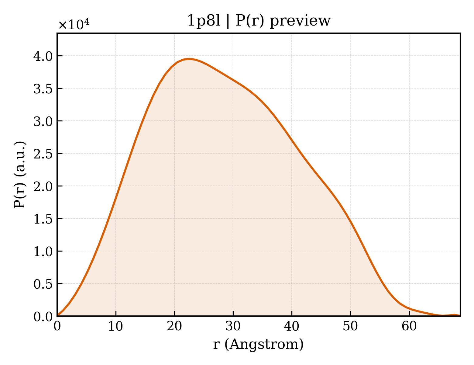 P(r) distribution for 1p8l
