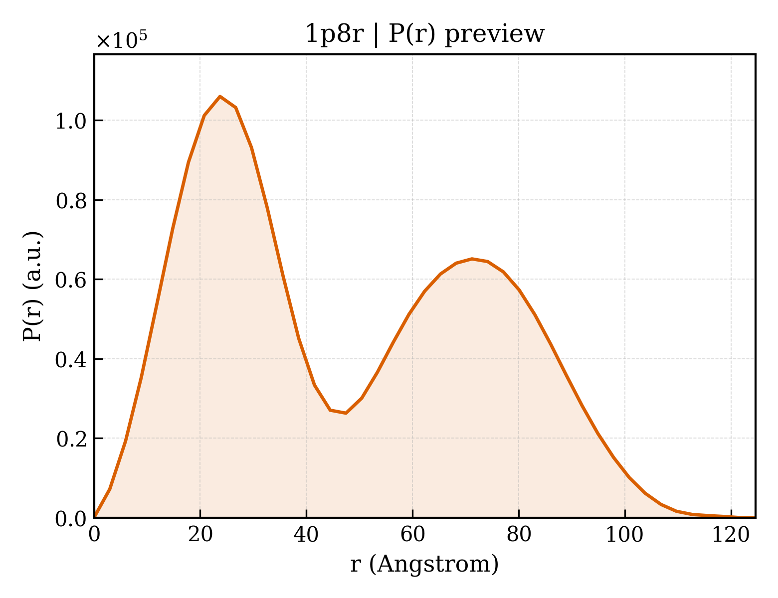 P(r) distribution for 1p8r