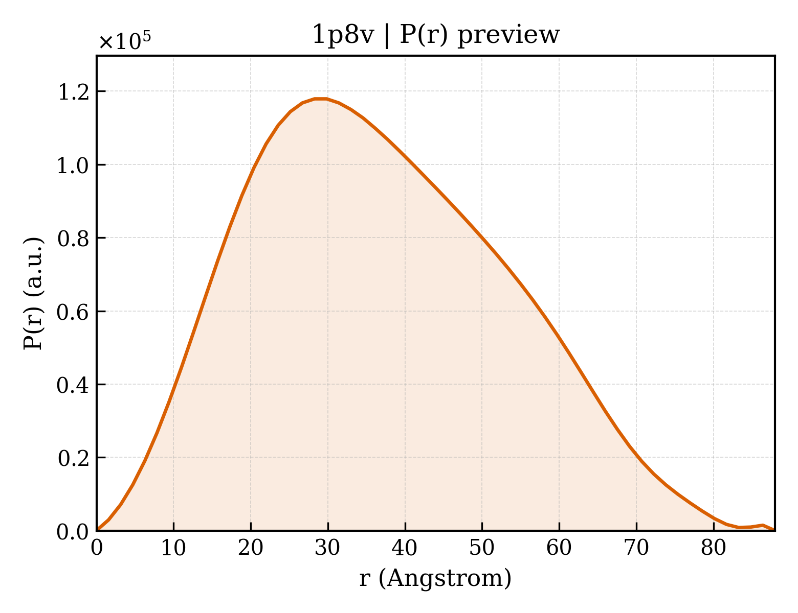 P(r) distribution for 1p8v