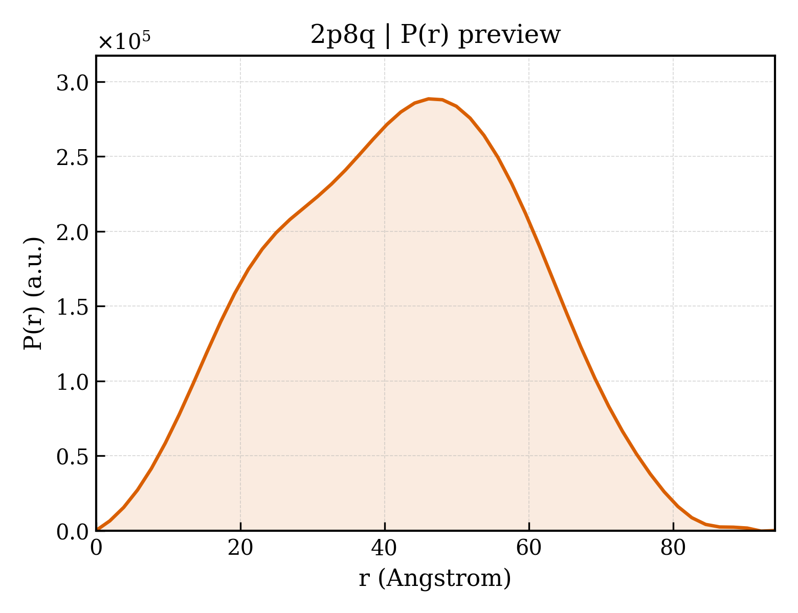 P(r) distribution for 2p8q